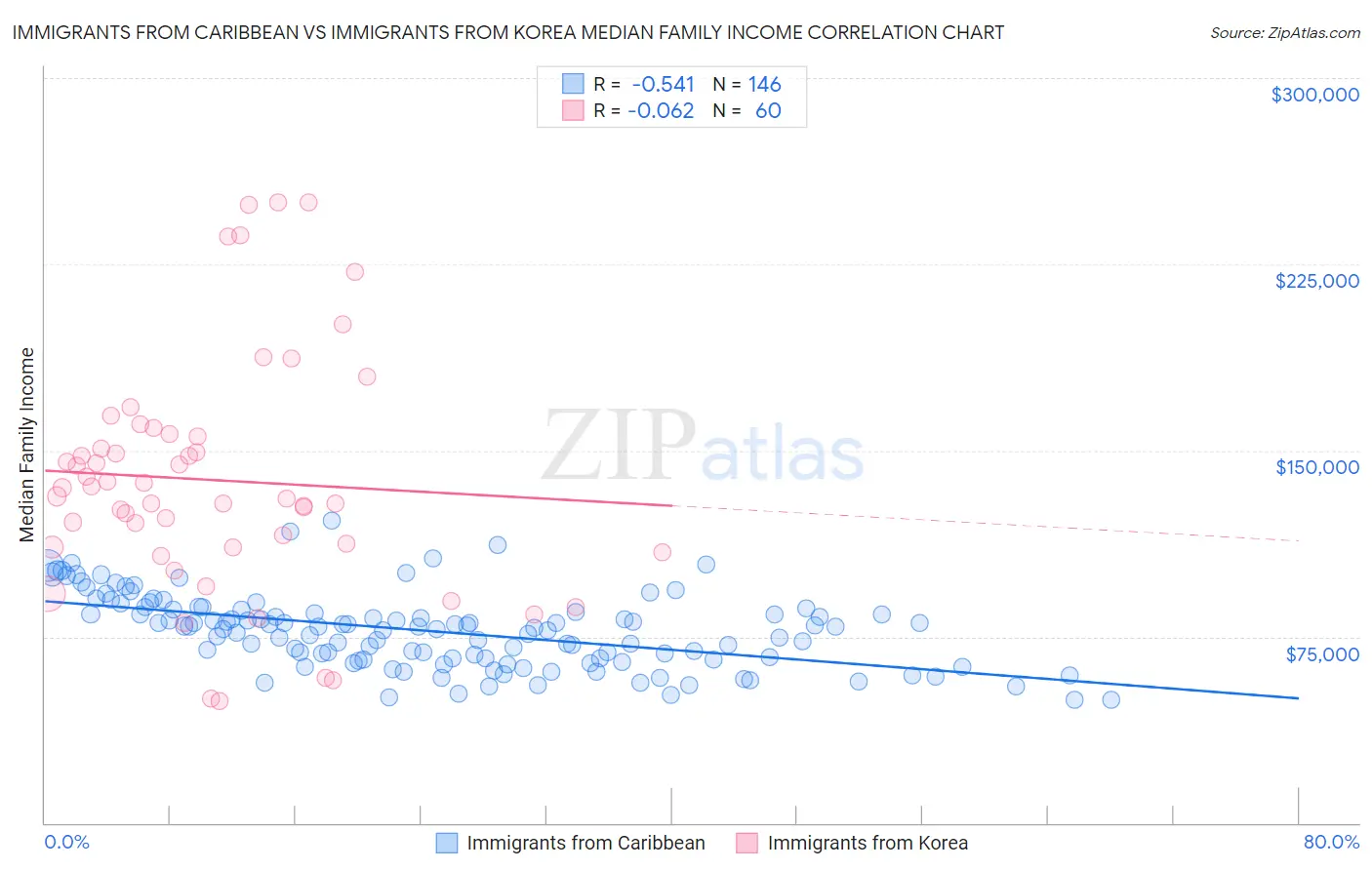 Immigrants from Caribbean vs Immigrants from Korea Median Family Income