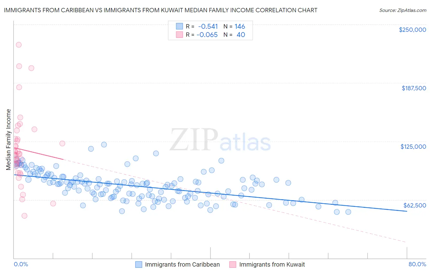 Immigrants from Caribbean vs Immigrants from Kuwait Median Family Income