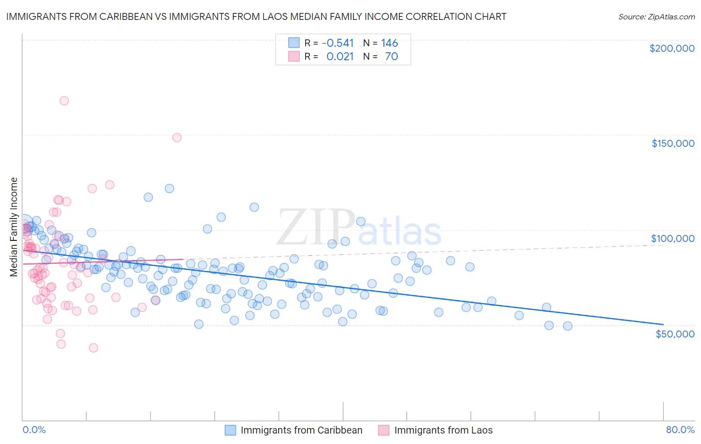 Immigrants from Caribbean vs Immigrants from Laos Median Family Income