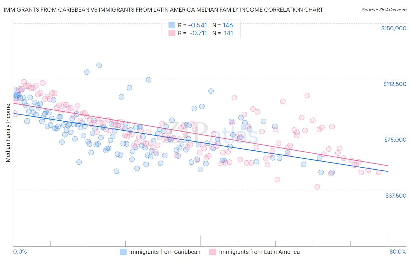 Immigrants from Caribbean vs Immigrants from Latin America Median Family Income