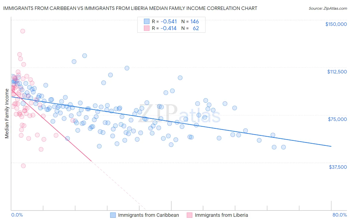 Immigrants from Caribbean vs Immigrants from Liberia Median Family Income