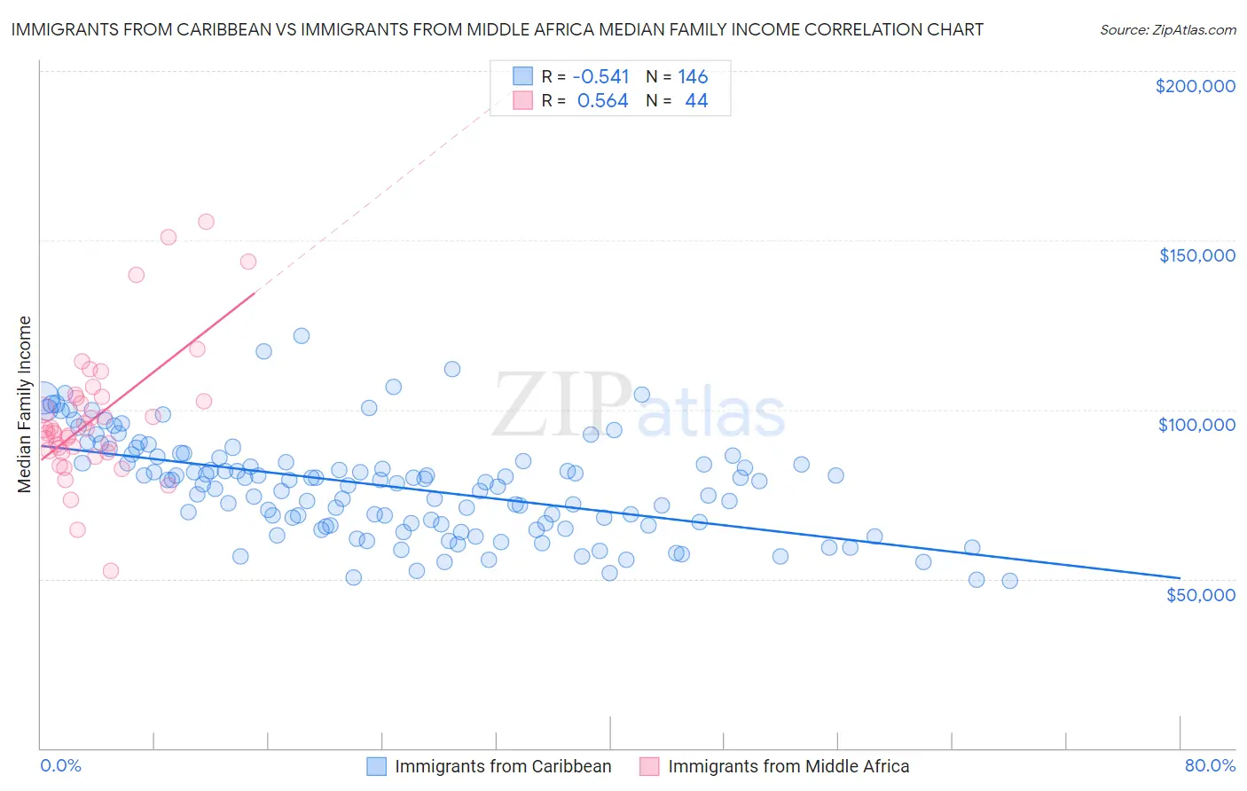 Immigrants from Caribbean vs Immigrants from Middle Africa Median Family Income