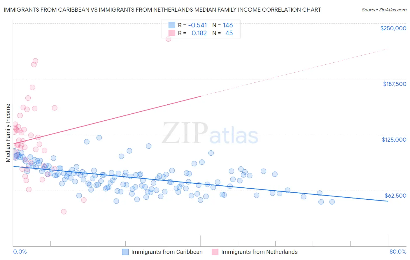 Immigrants from Caribbean vs Immigrants from Netherlands Median Family Income