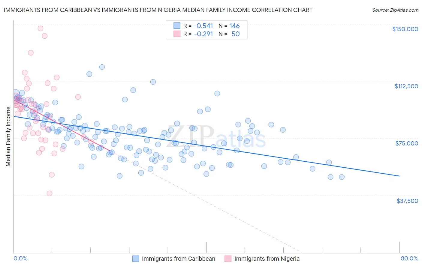Immigrants from Caribbean vs Immigrants from Nigeria Median Family Income