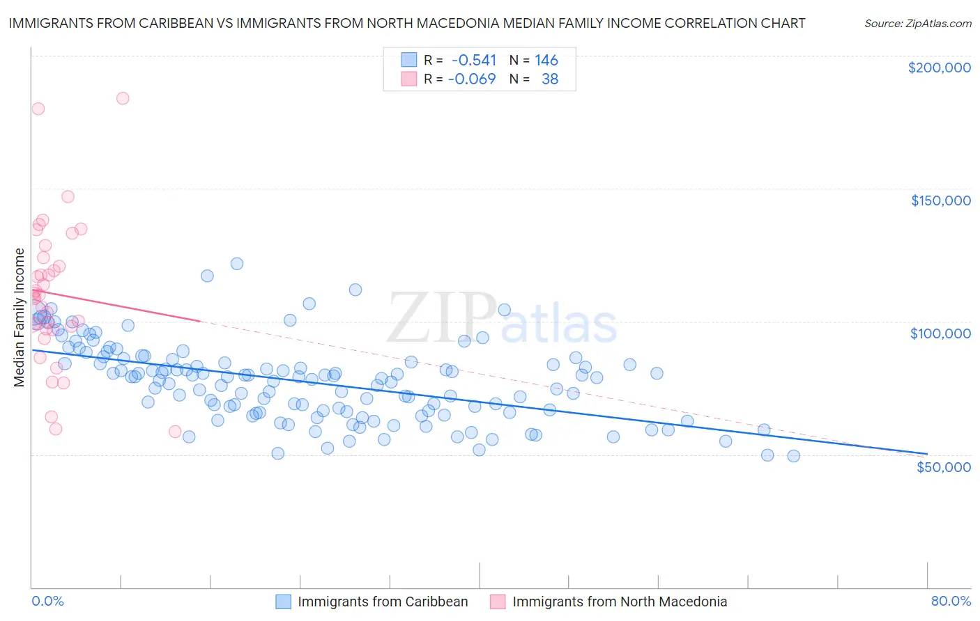 Immigrants from Caribbean vs Immigrants from North Macedonia Median Family Income