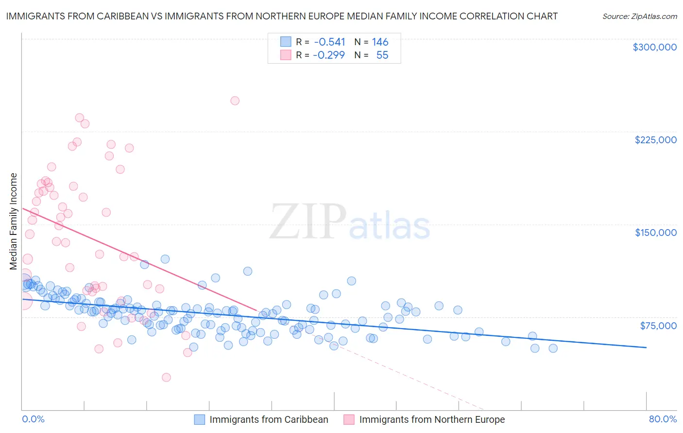 Immigrants from Caribbean vs Immigrants from Northern Europe Median Family Income