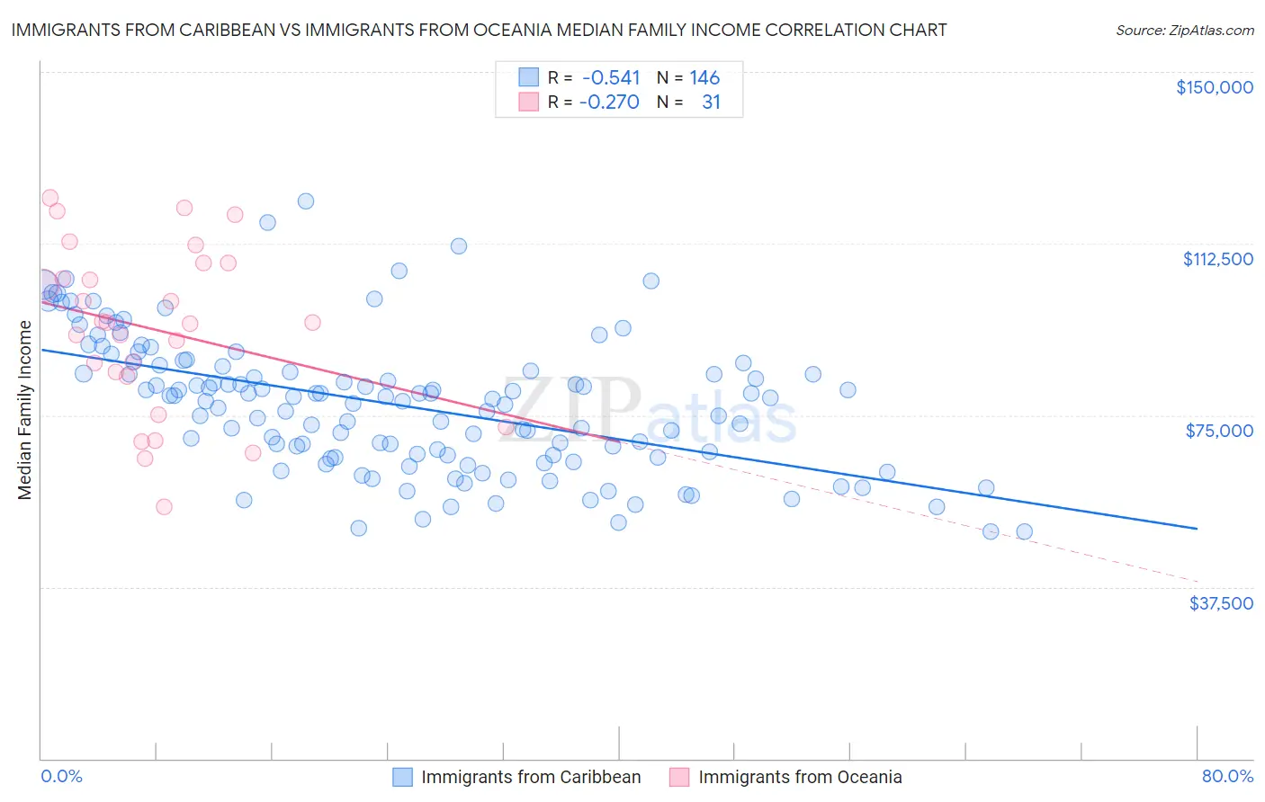 Immigrants from Caribbean vs Immigrants from Oceania Median Family Income