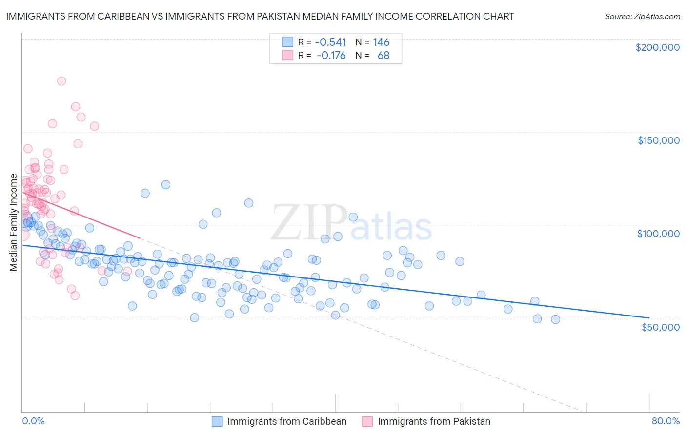 Immigrants from Caribbean vs Immigrants from Pakistan Median Family Income