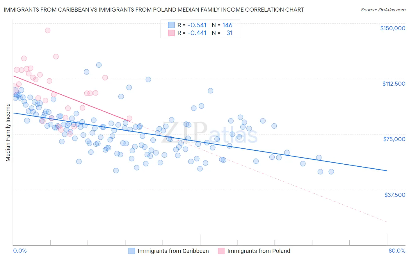 Immigrants from Caribbean vs Immigrants from Poland Median Family Income