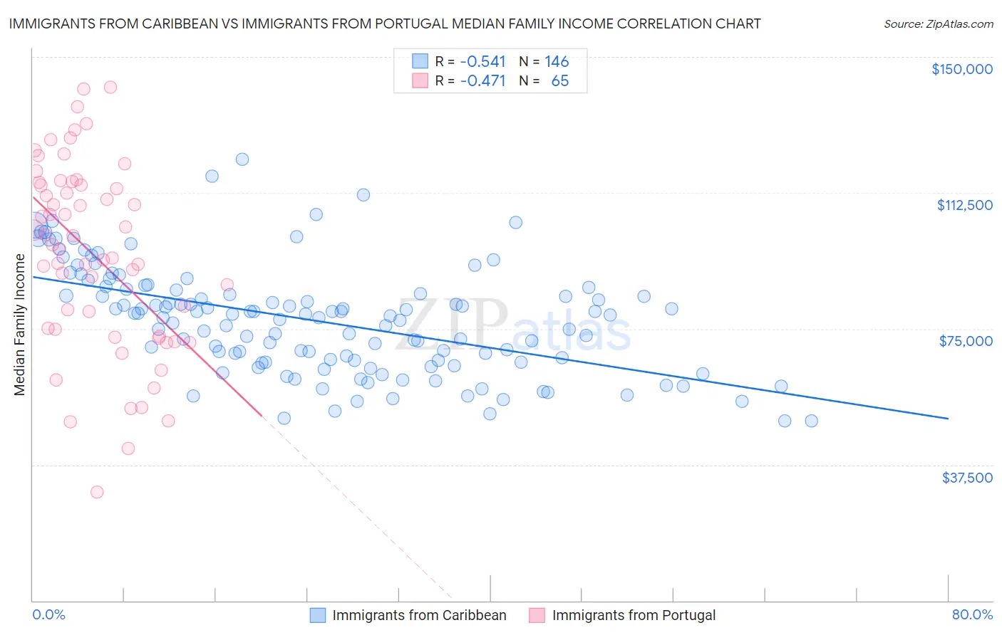 Immigrants from Caribbean vs Immigrants from Portugal Median Family Income