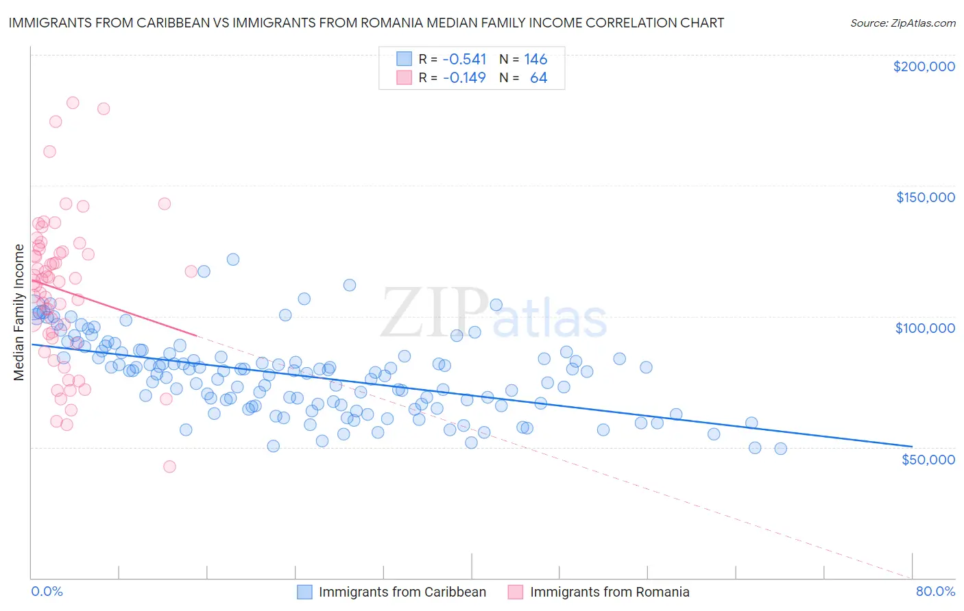 Immigrants from Caribbean vs Immigrants from Romania Median Family Income