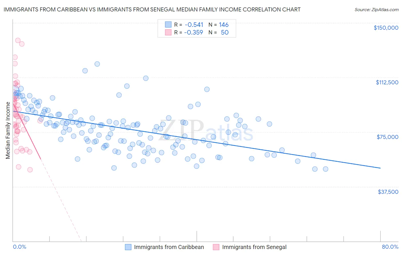 Immigrants from Caribbean vs Immigrants from Senegal Median Family Income