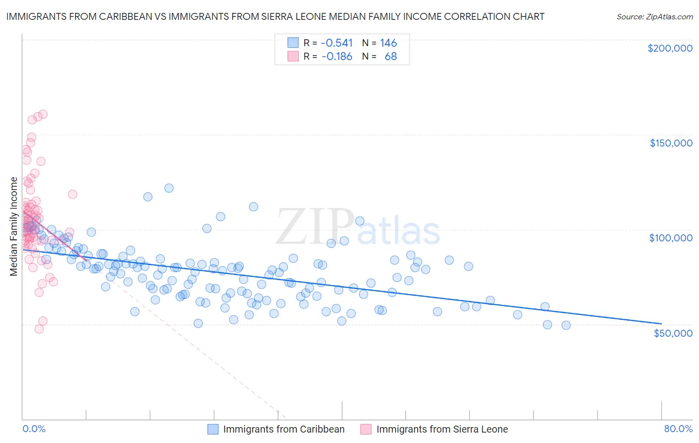 Immigrants from Caribbean vs Immigrants from Sierra Leone Median Family Income