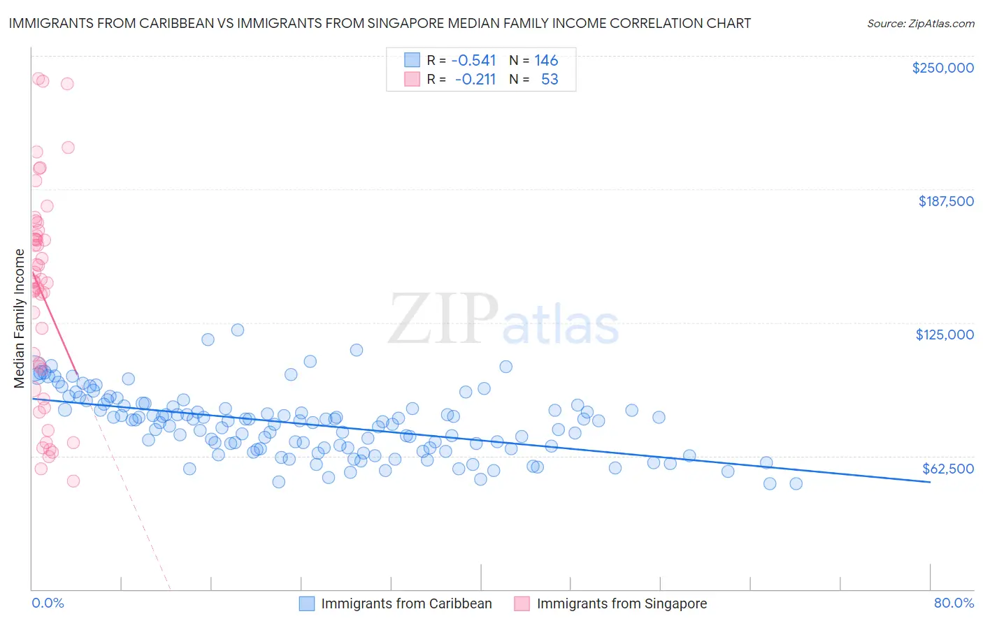 Immigrants from Caribbean vs Immigrants from Singapore Median Family Income