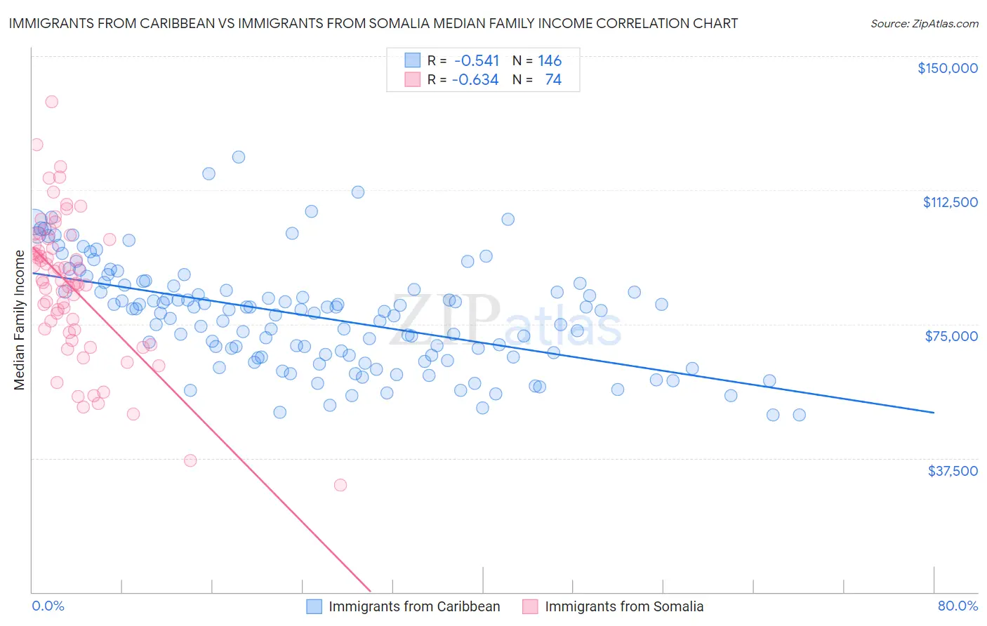 Immigrants from Caribbean vs Immigrants from Somalia Median Family Income