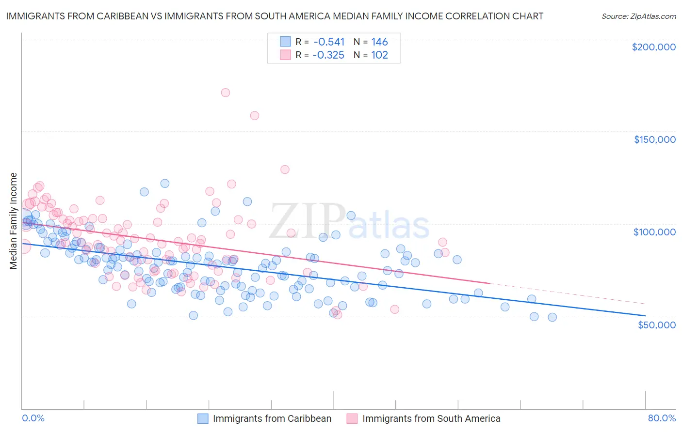 Immigrants from Caribbean vs Immigrants from South America Median Family Income