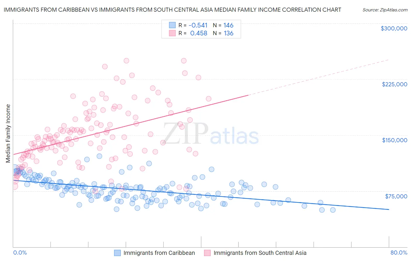 Immigrants from Caribbean vs Immigrants from South Central Asia Median Family Income