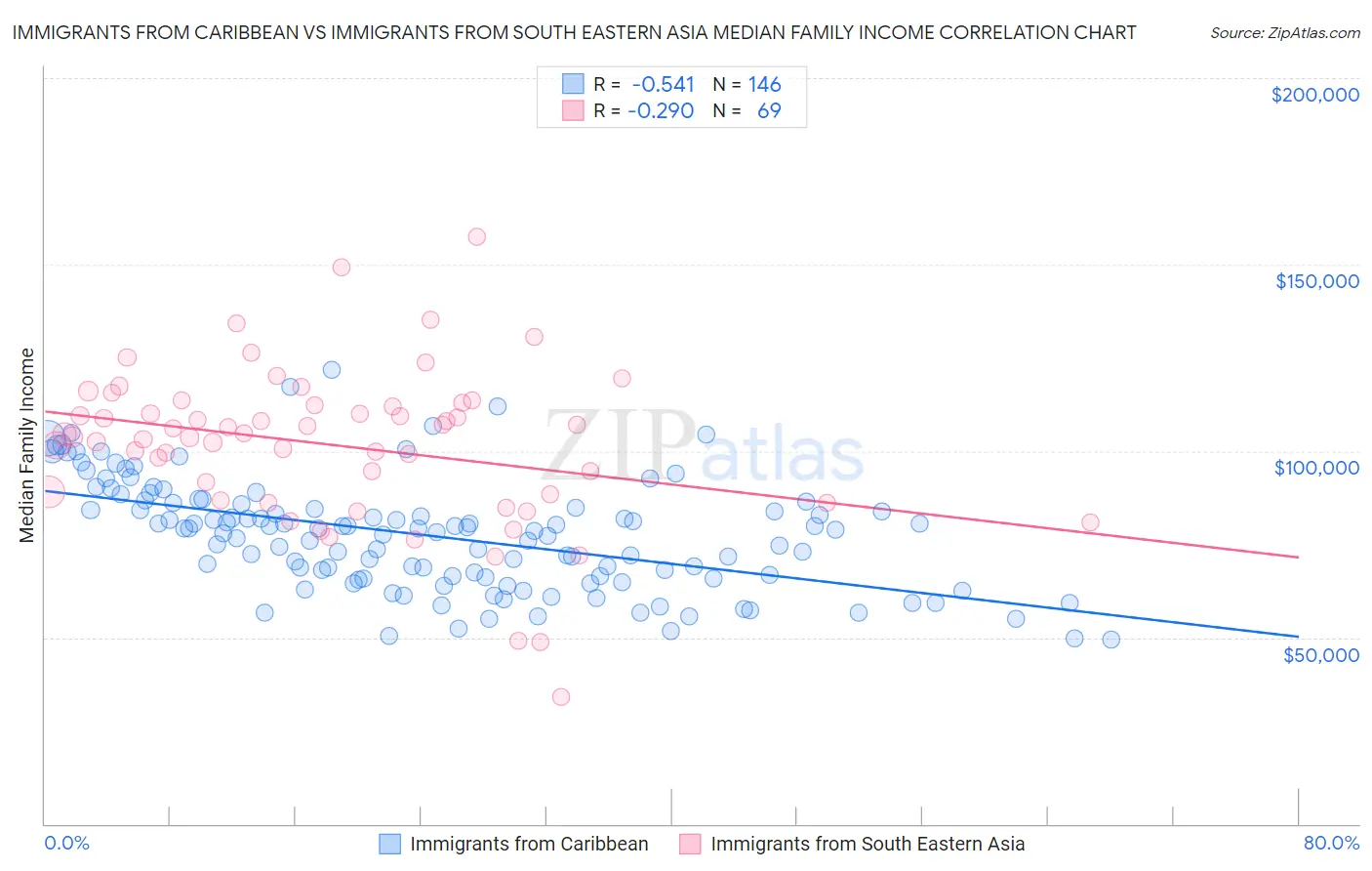 Immigrants from Caribbean vs Immigrants from South Eastern Asia Median Family Income