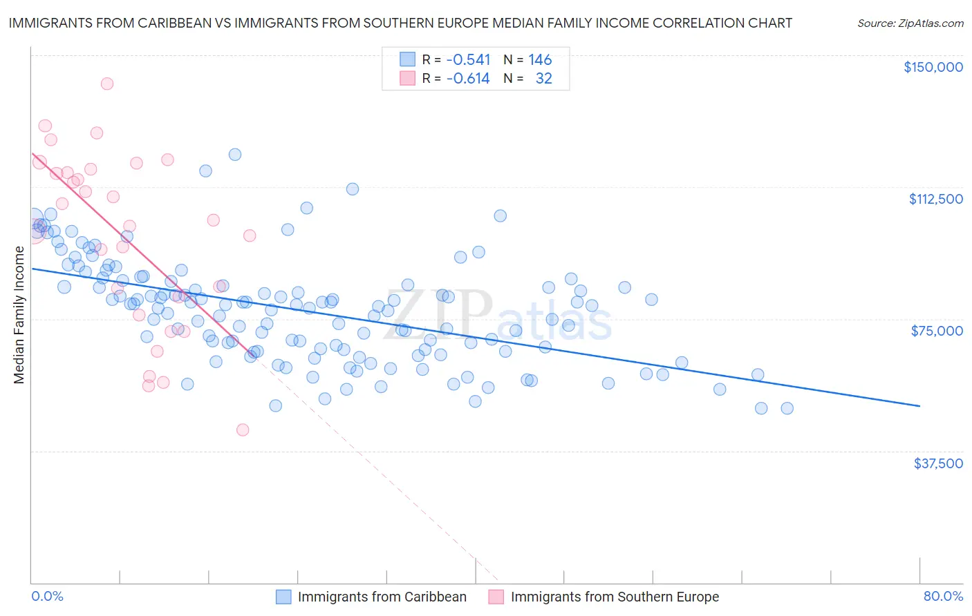 Immigrants from Caribbean vs Immigrants from Southern Europe Median Family Income