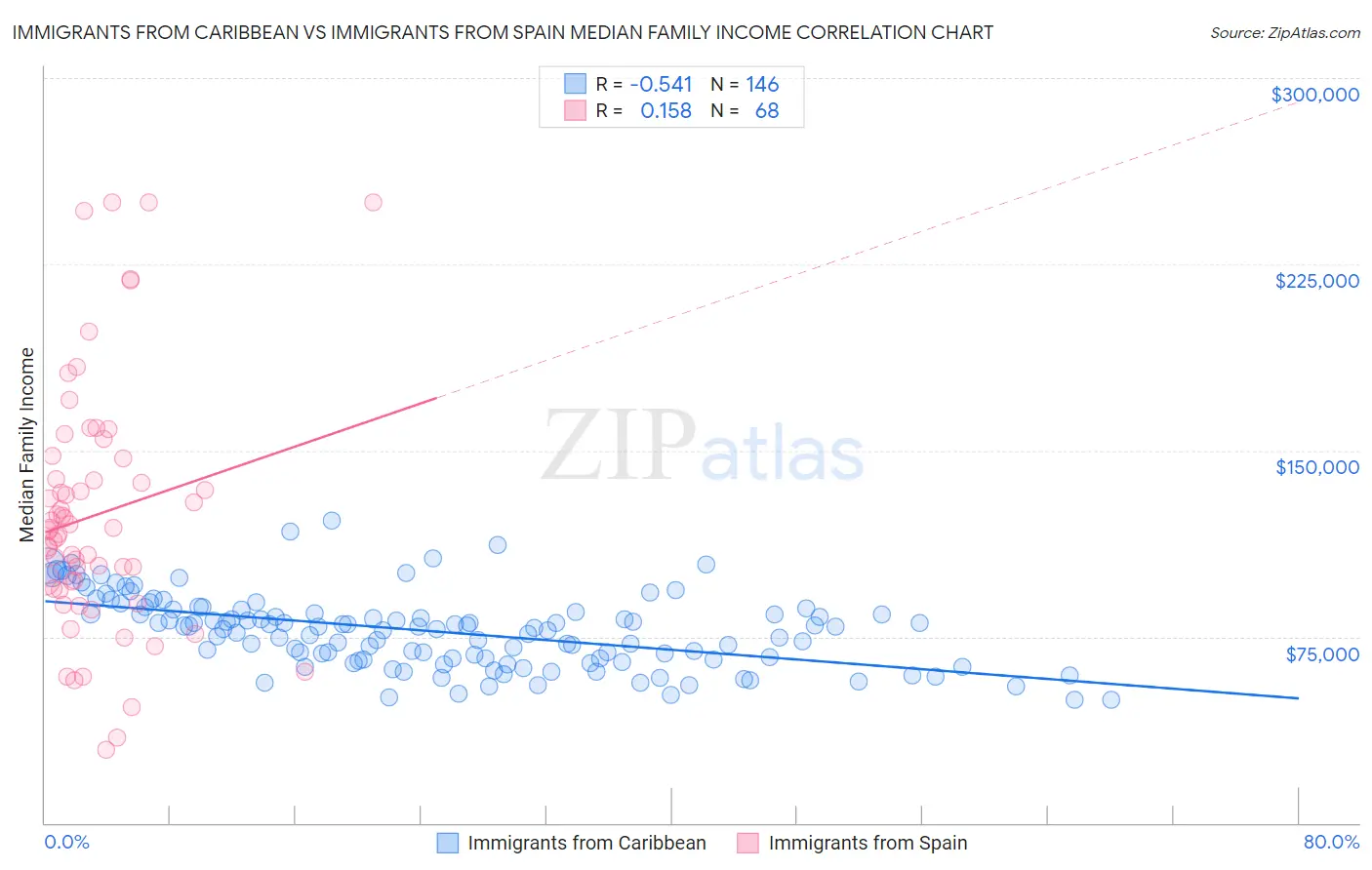 Immigrants from Caribbean vs Immigrants from Spain Median Family Income