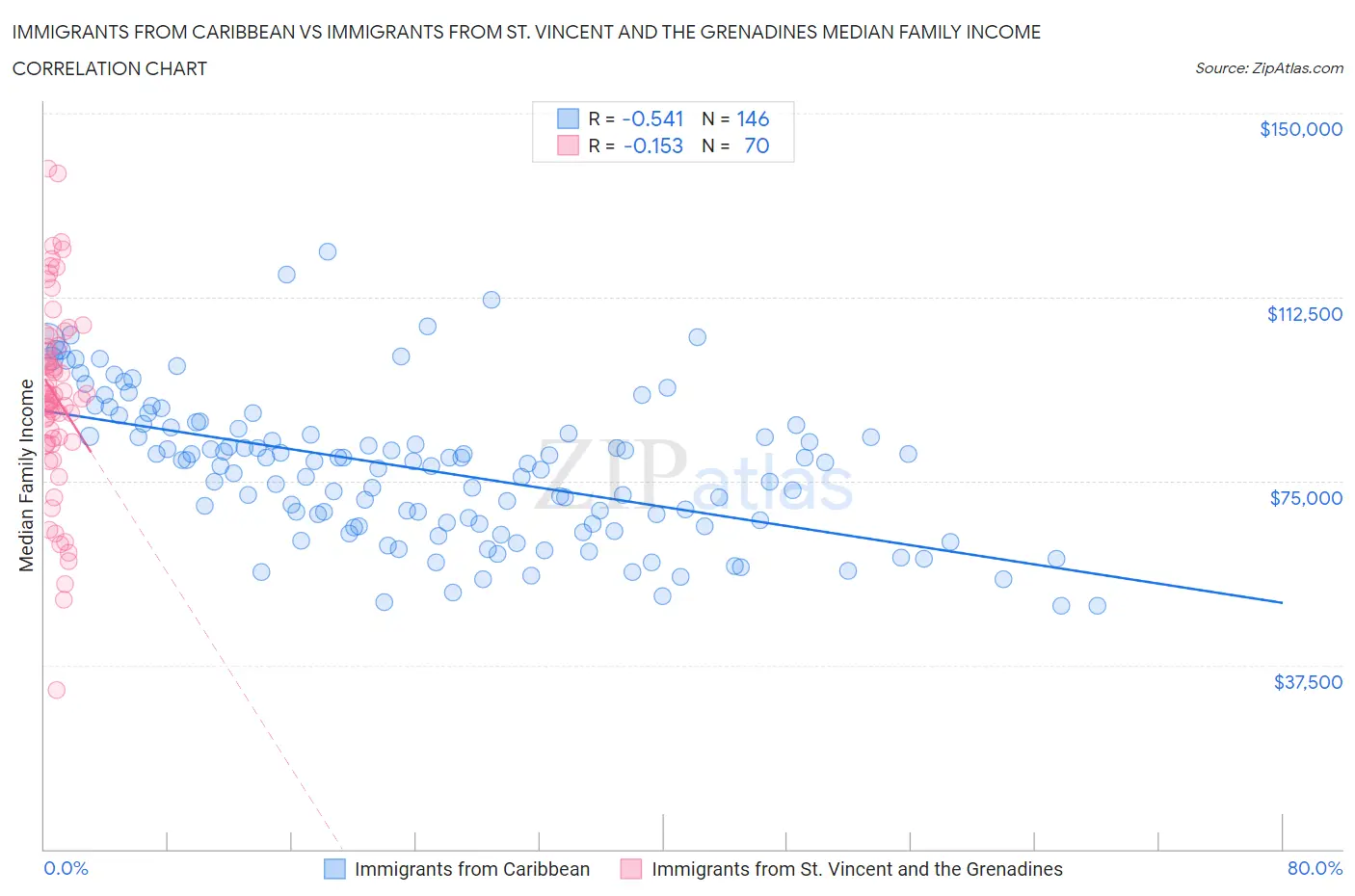 Immigrants from Caribbean vs Immigrants from St. Vincent and the Grenadines Median Family Income