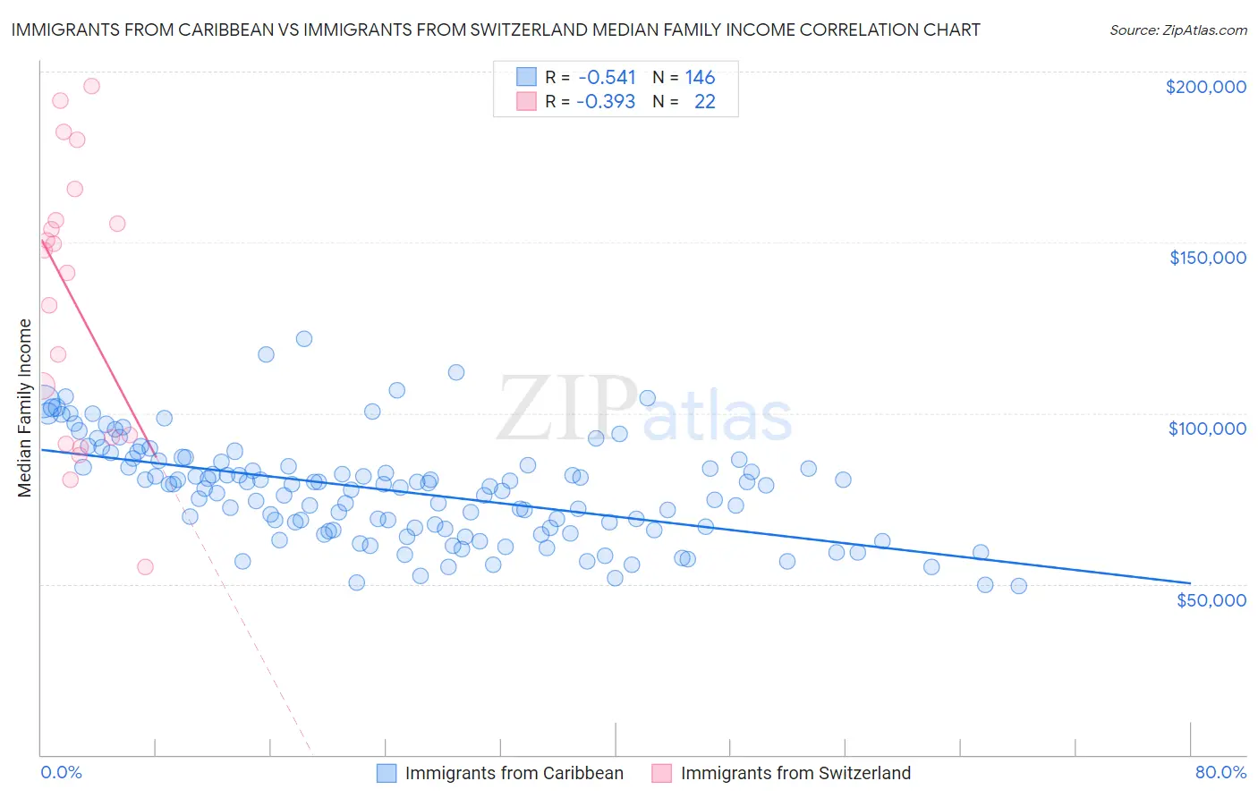 Immigrants from Caribbean vs Immigrants from Switzerland Median Family Income