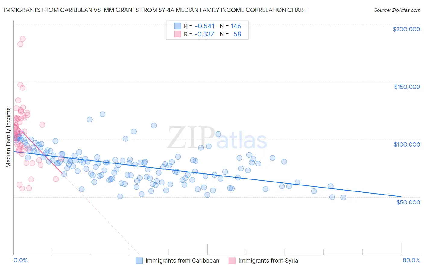 Immigrants from Caribbean vs Immigrants from Syria Median Family Income