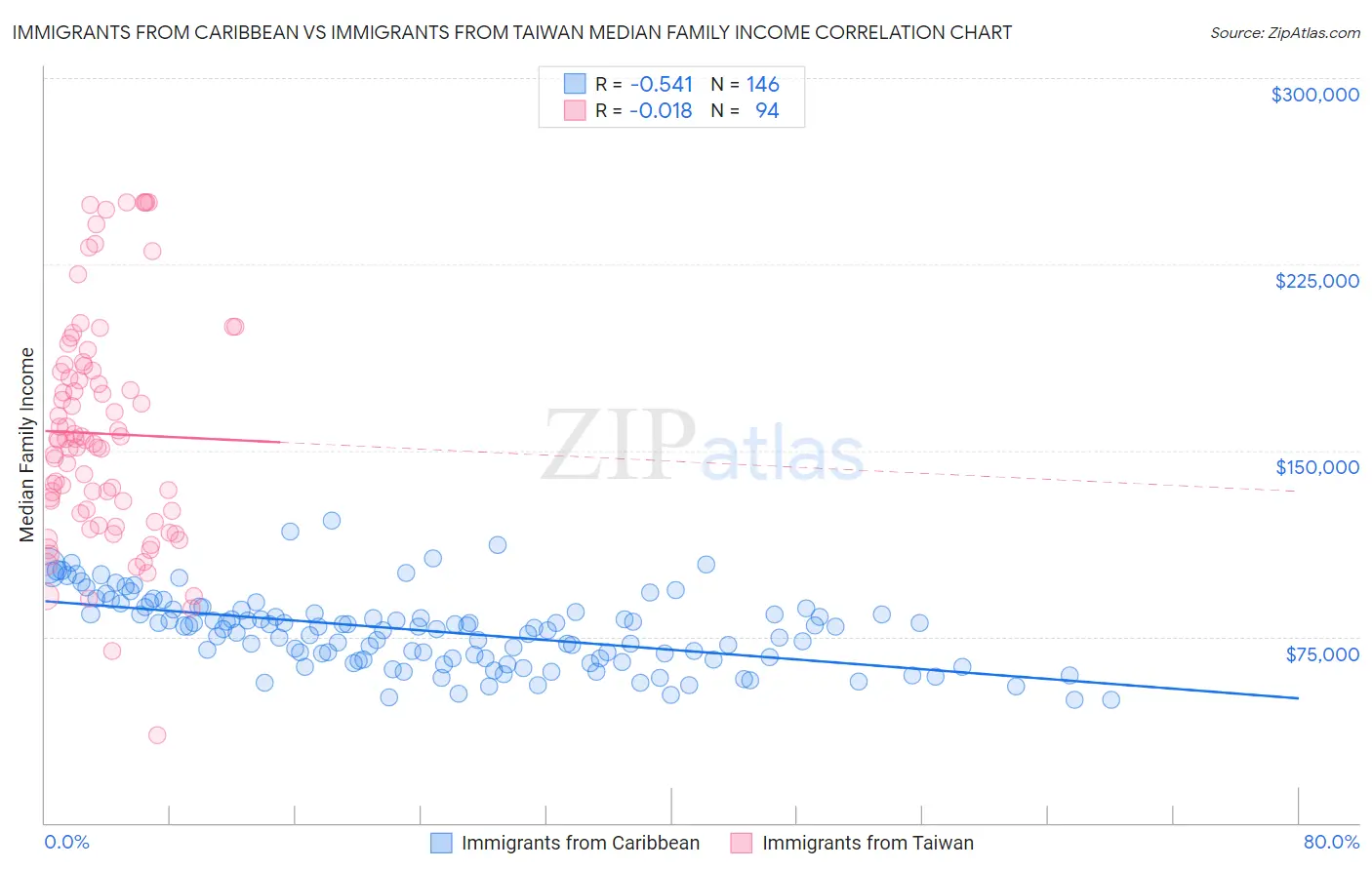 Immigrants from Caribbean vs Immigrants from Taiwan Median Family Income