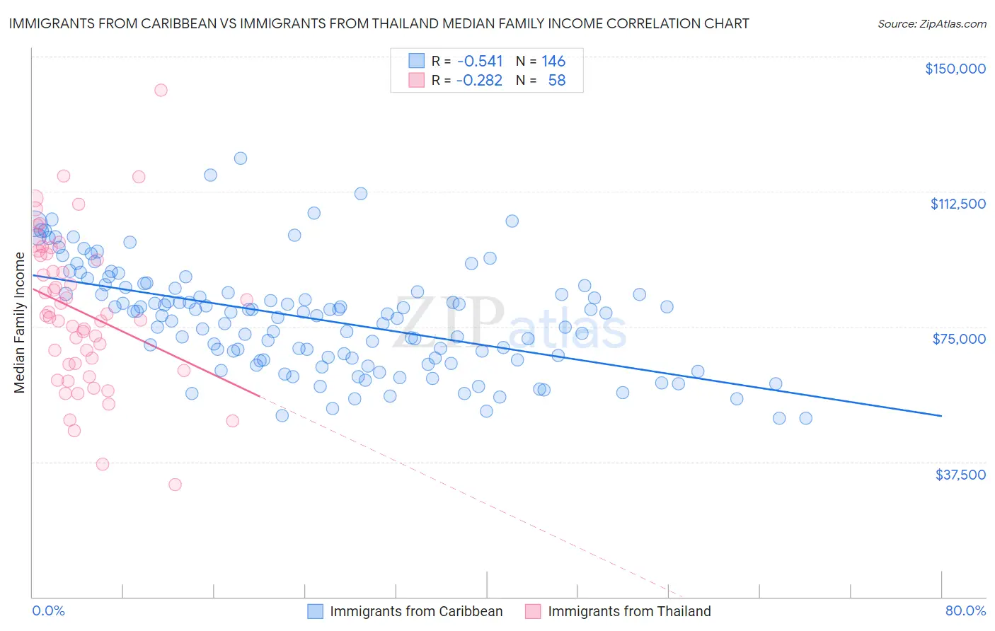 Immigrants from Caribbean vs Immigrants from Thailand Median Family Income