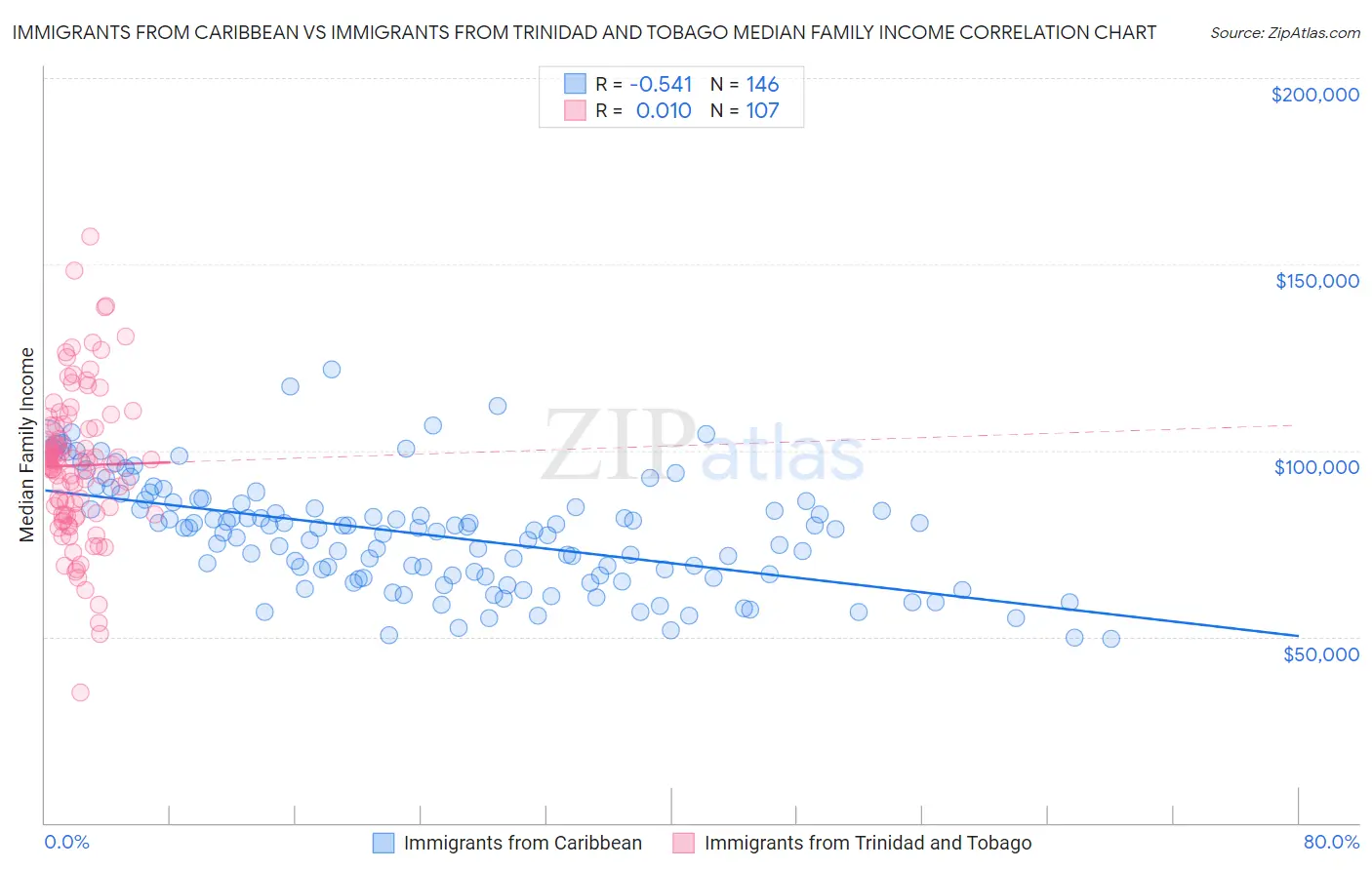Immigrants from Caribbean vs Immigrants from Trinidad and Tobago Median Family Income