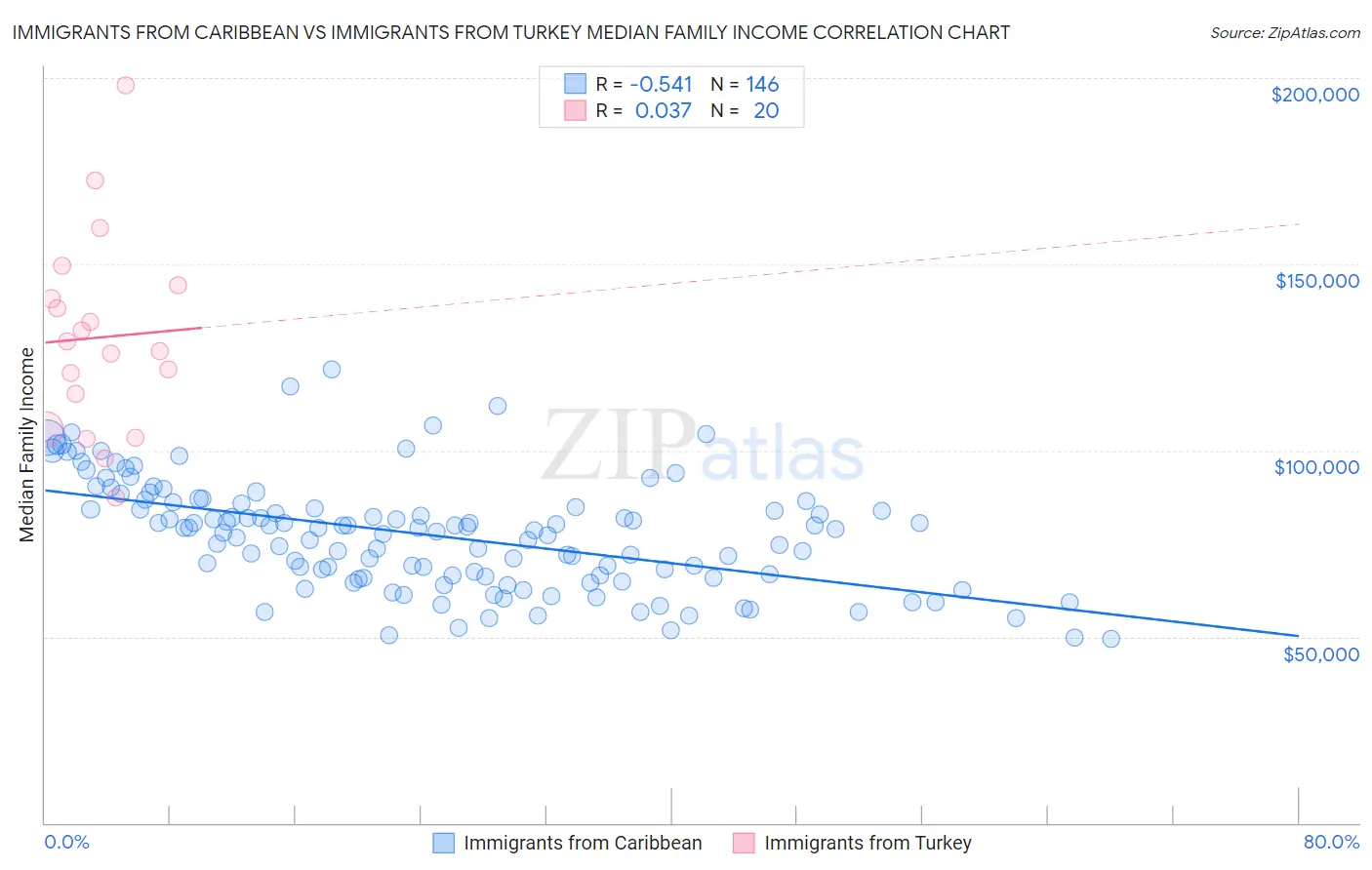 Immigrants from Caribbean vs Immigrants from Turkey Median Family Income