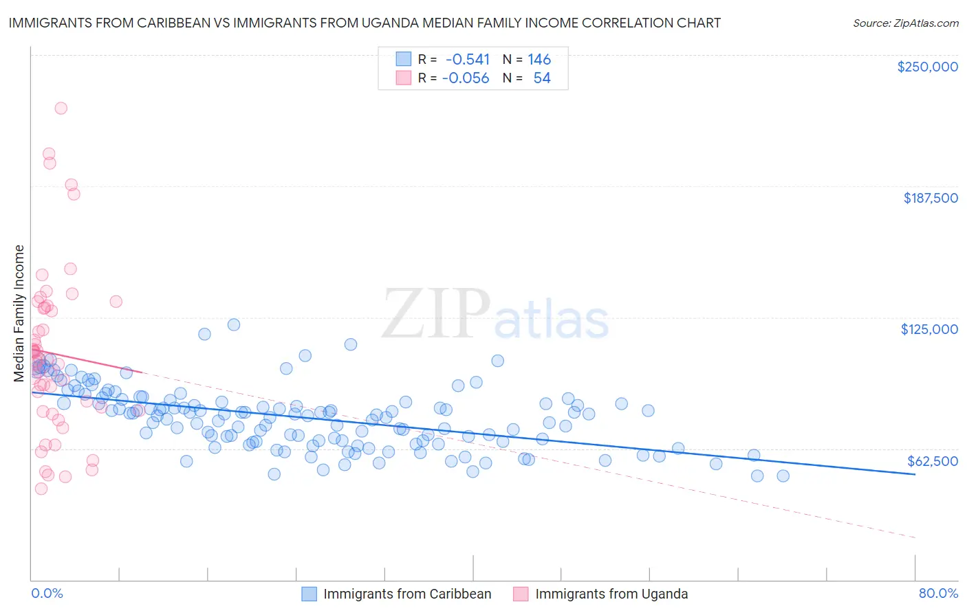 Immigrants from Caribbean vs Immigrants from Uganda Median Family Income