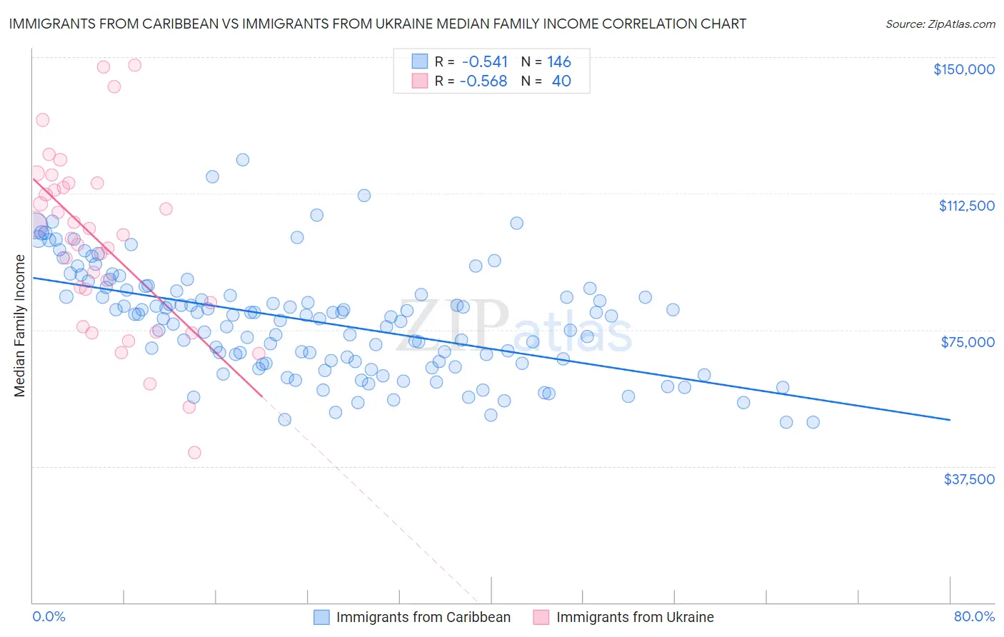 Immigrants from Caribbean vs Immigrants from Ukraine Median Family Income