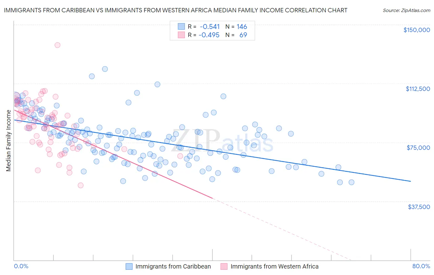 Immigrants from Caribbean vs Immigrants from Western Africa Median Family Income