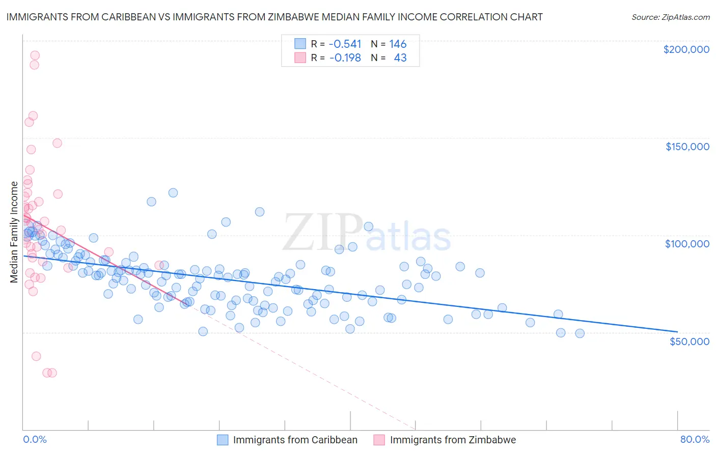 Immigrants from Caribbean vs Immigrants from Zimbabwe Median Family Income
