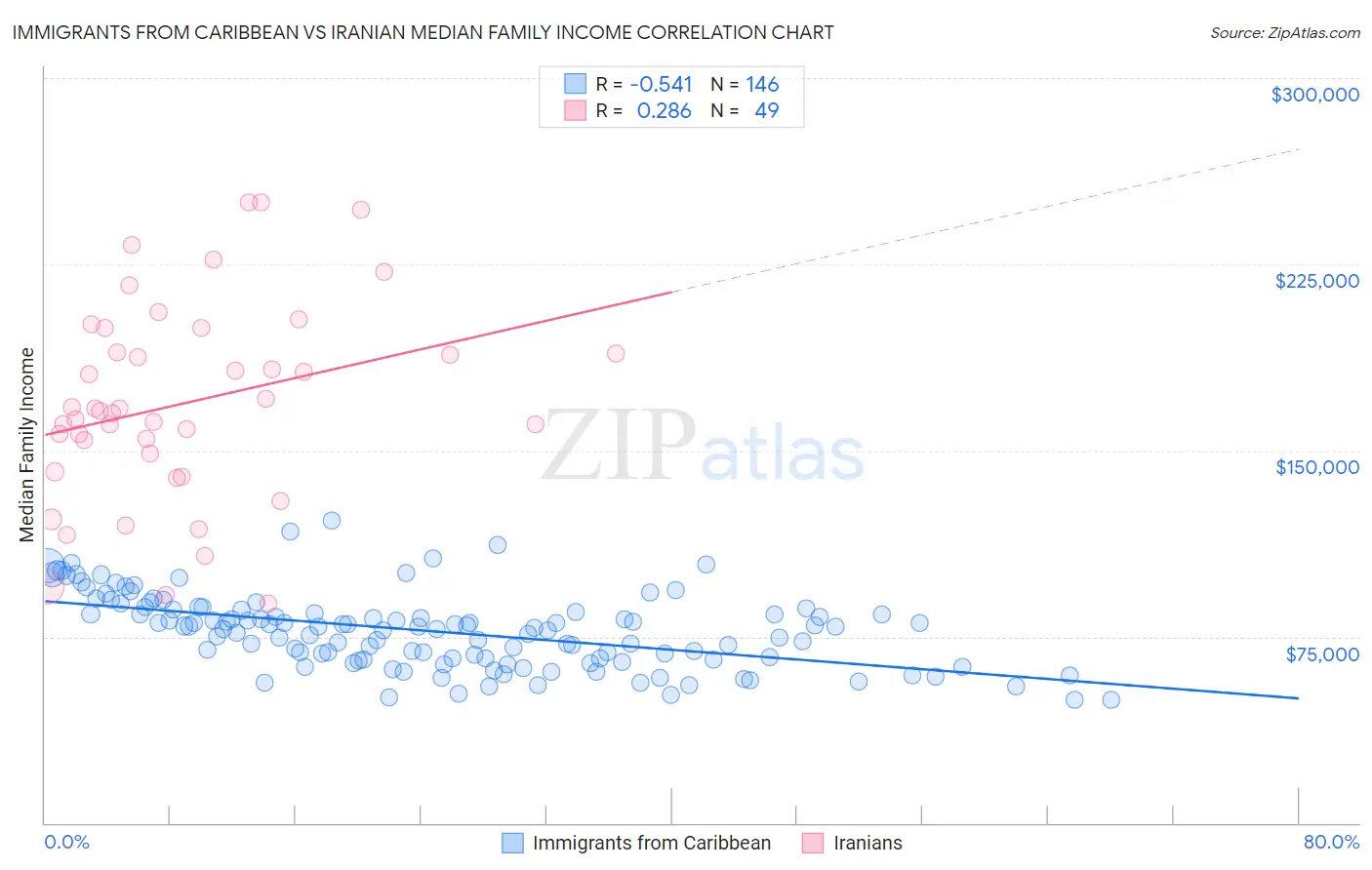 Immigrants from Caribbean vs Iranian Median Family Income