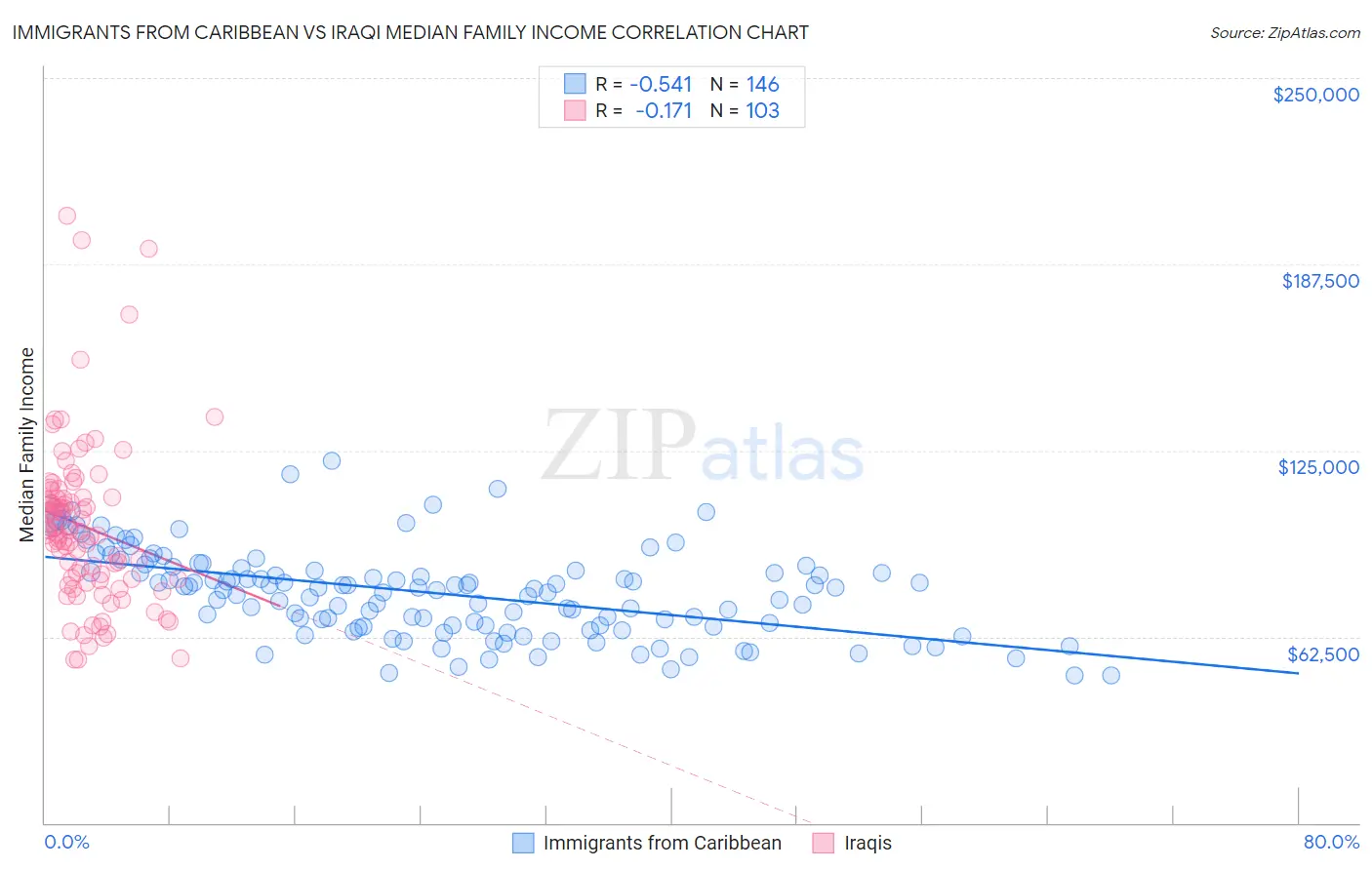 Immigrants from Caribbean vs Iraqi Median Family Income