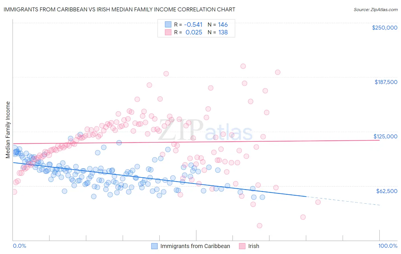 Immigrants from Caribbean vs Irish Median Family Income