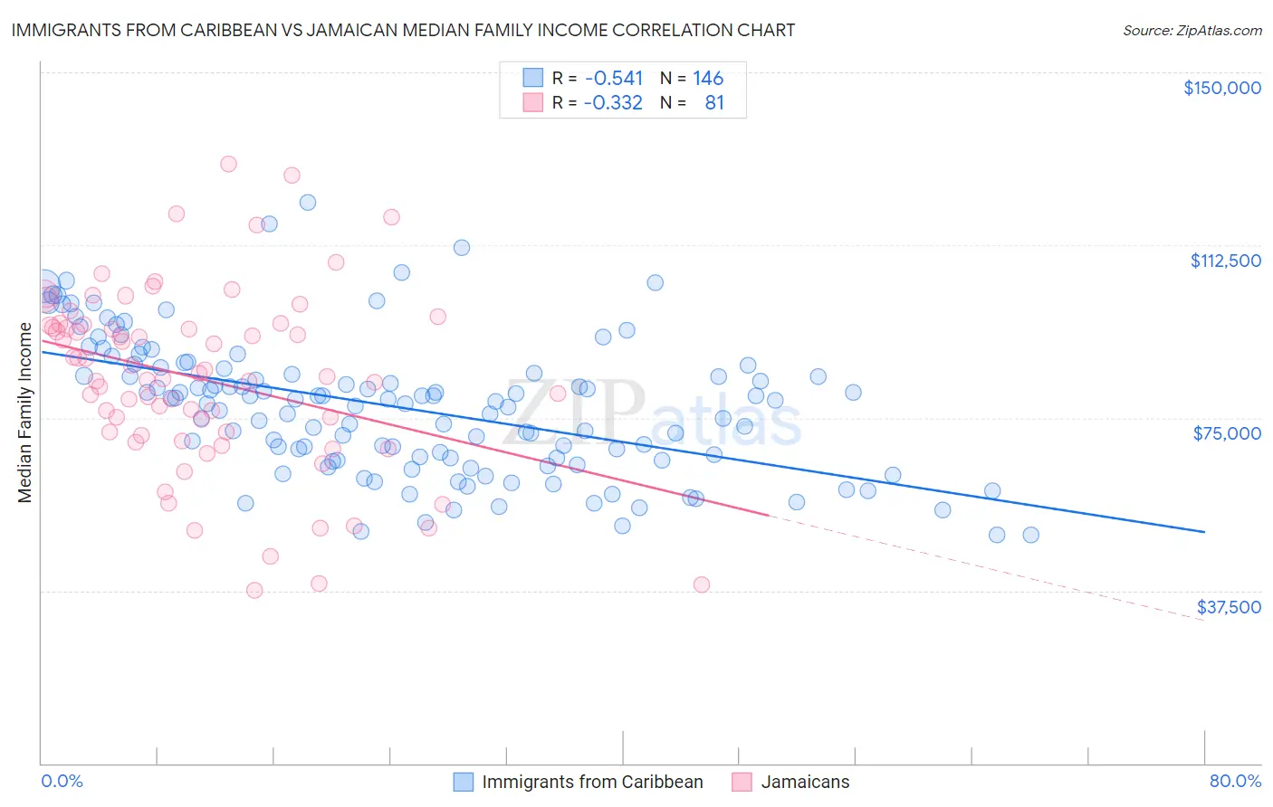 Immigrants from Caribbean vs Jamaican Median Family Income