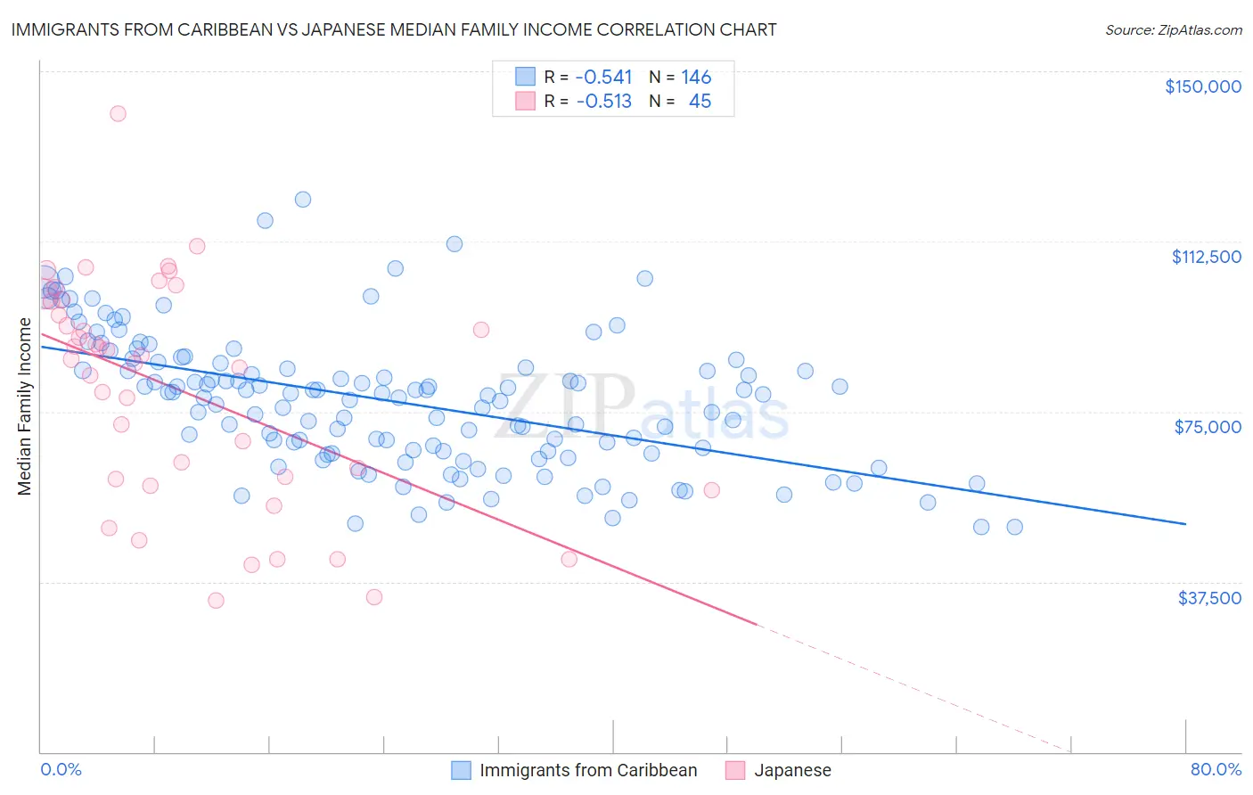 Immigrants from Caribbean vs Japanese Median Family Income