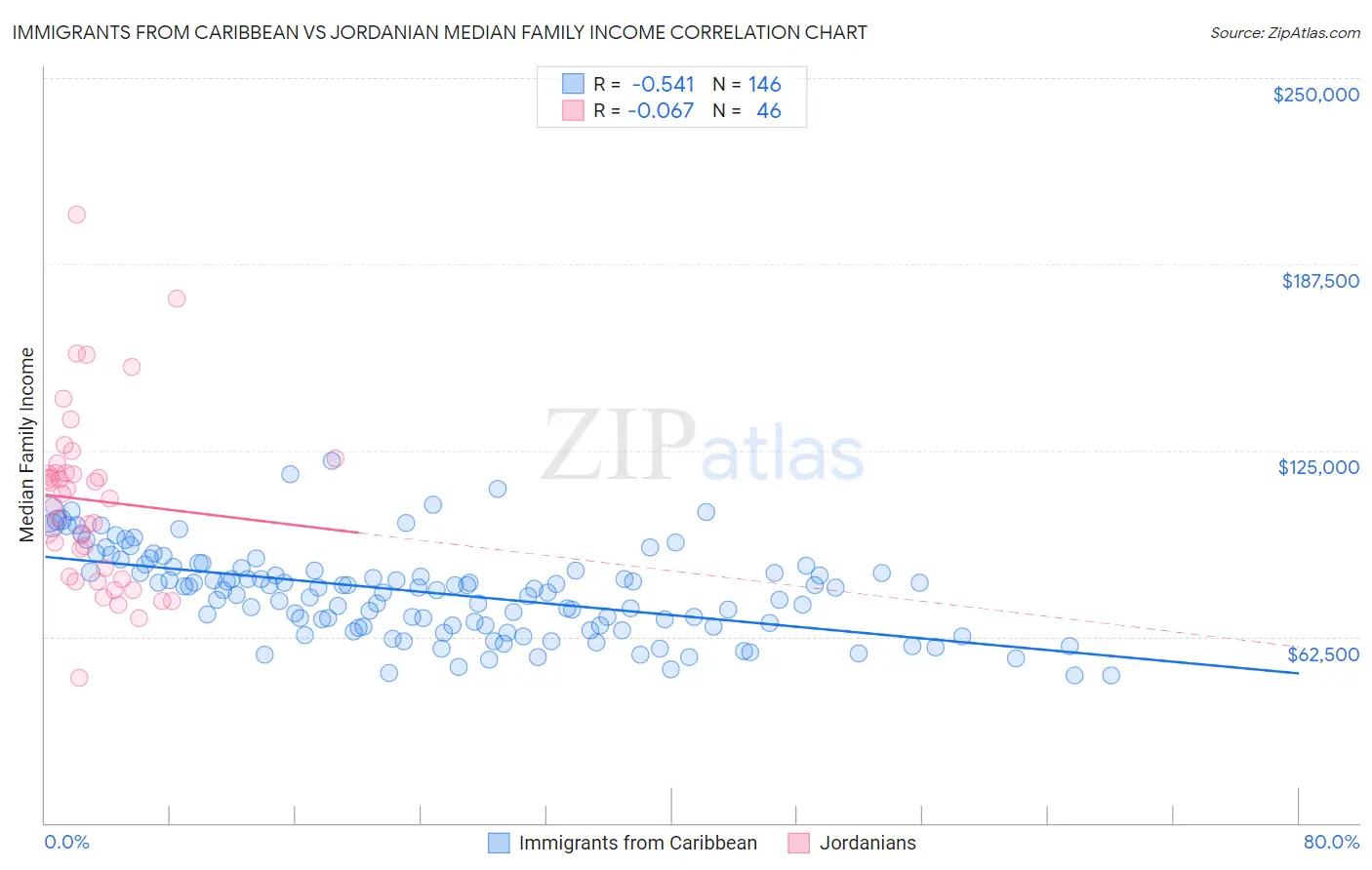 Immigrants from Caribbean vs Jordanian Median Family Income