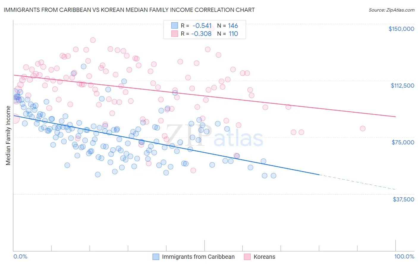Immigrants from Caribbean vs Korean Median Family Income