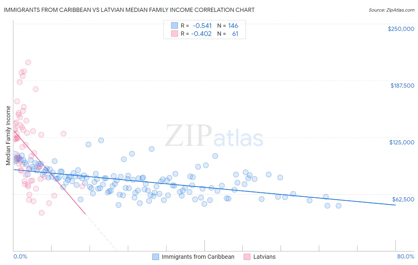 Immigrants from Caribbean vs Latvian Median Family Income