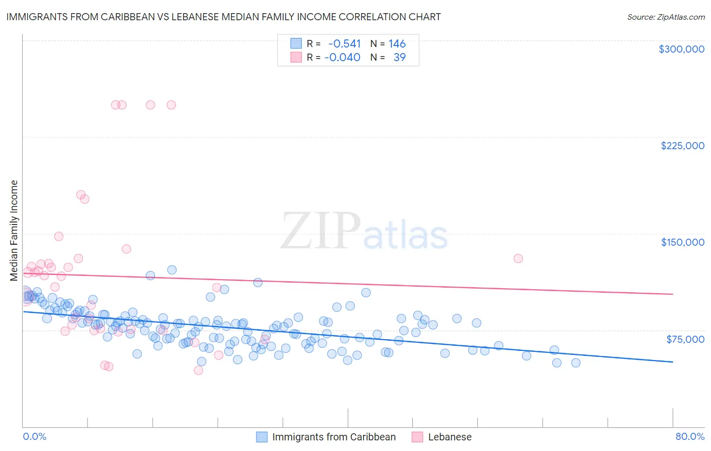 Immigrants from Caribbean vs Lebanese Median Family Income