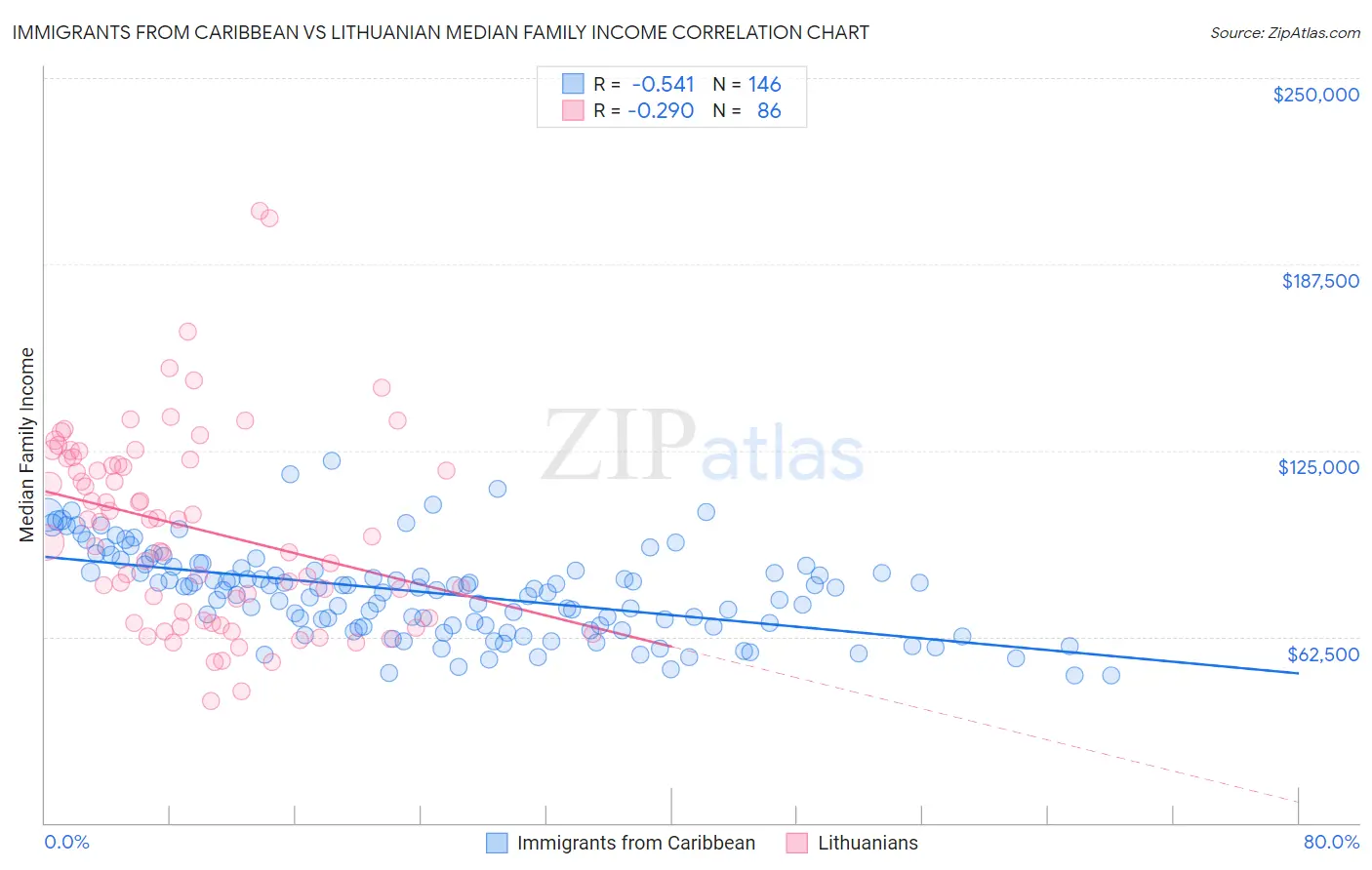 Immigrants from Caribbean vs Lithuanian Median Family Income