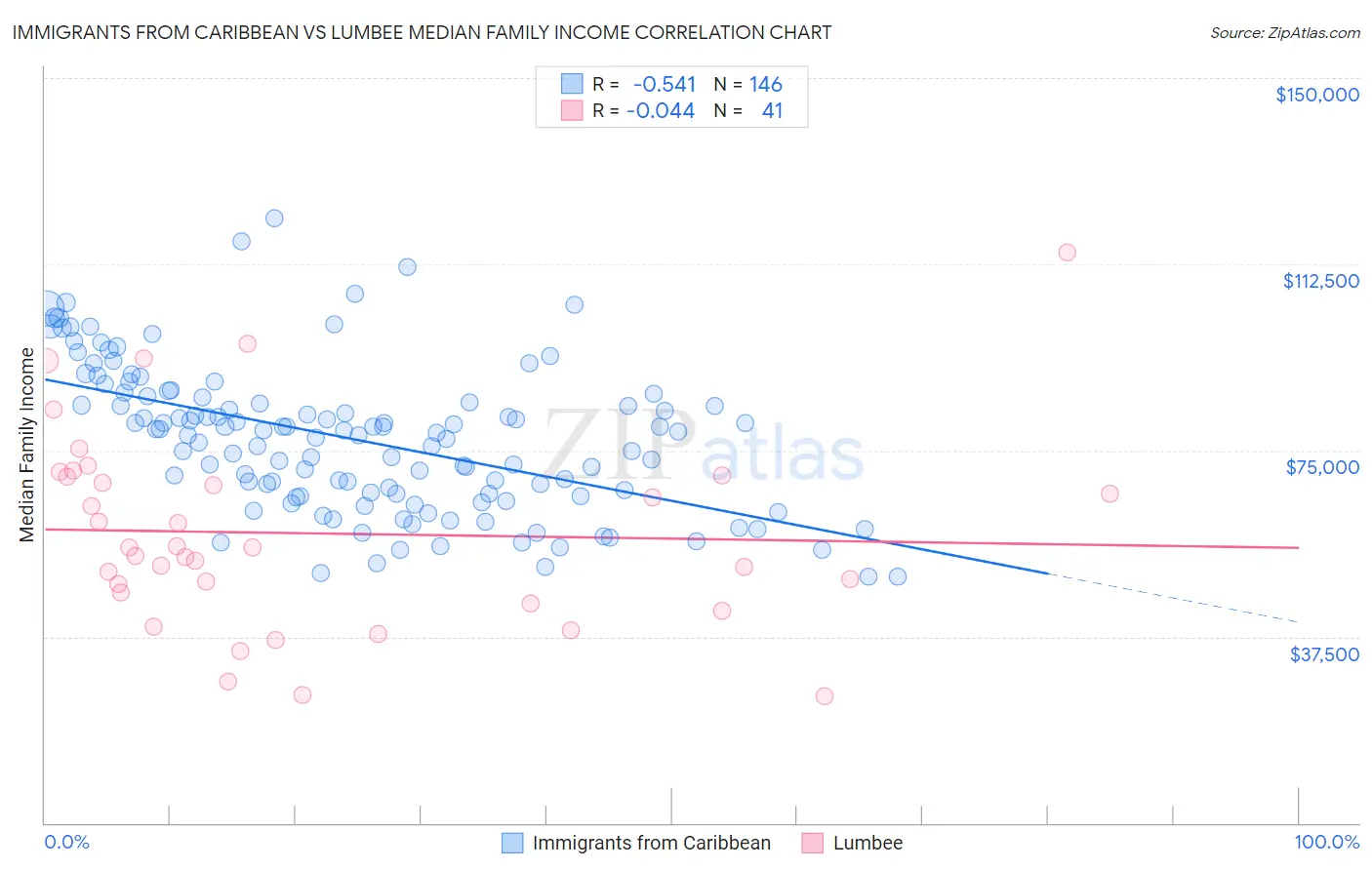 Immigrants from Caribbean vs Lumbee Median Family Income