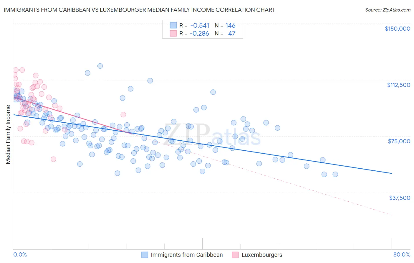 Immigrants from Caribbean vs Luxembourger Median Family Income