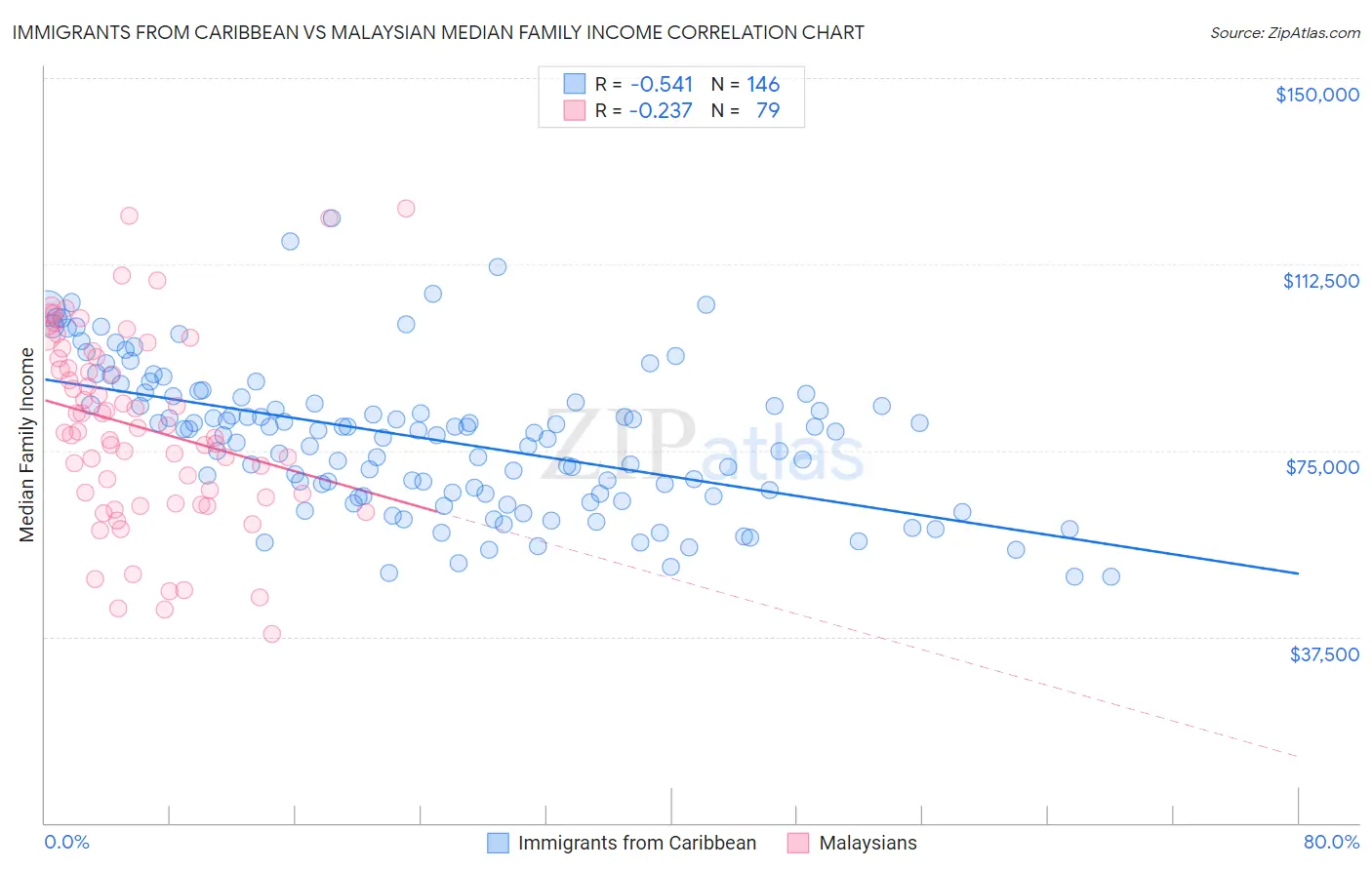 Immigrants from Caribbean vs Malaysian Median Family Income