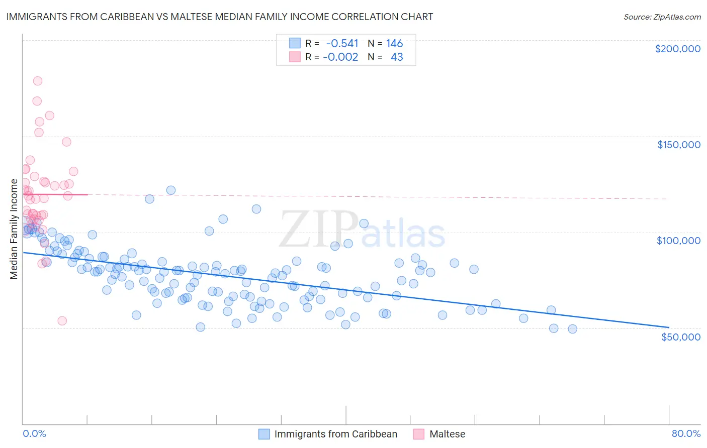 Immigrants from Caribbean vs Maltese Median Family Income