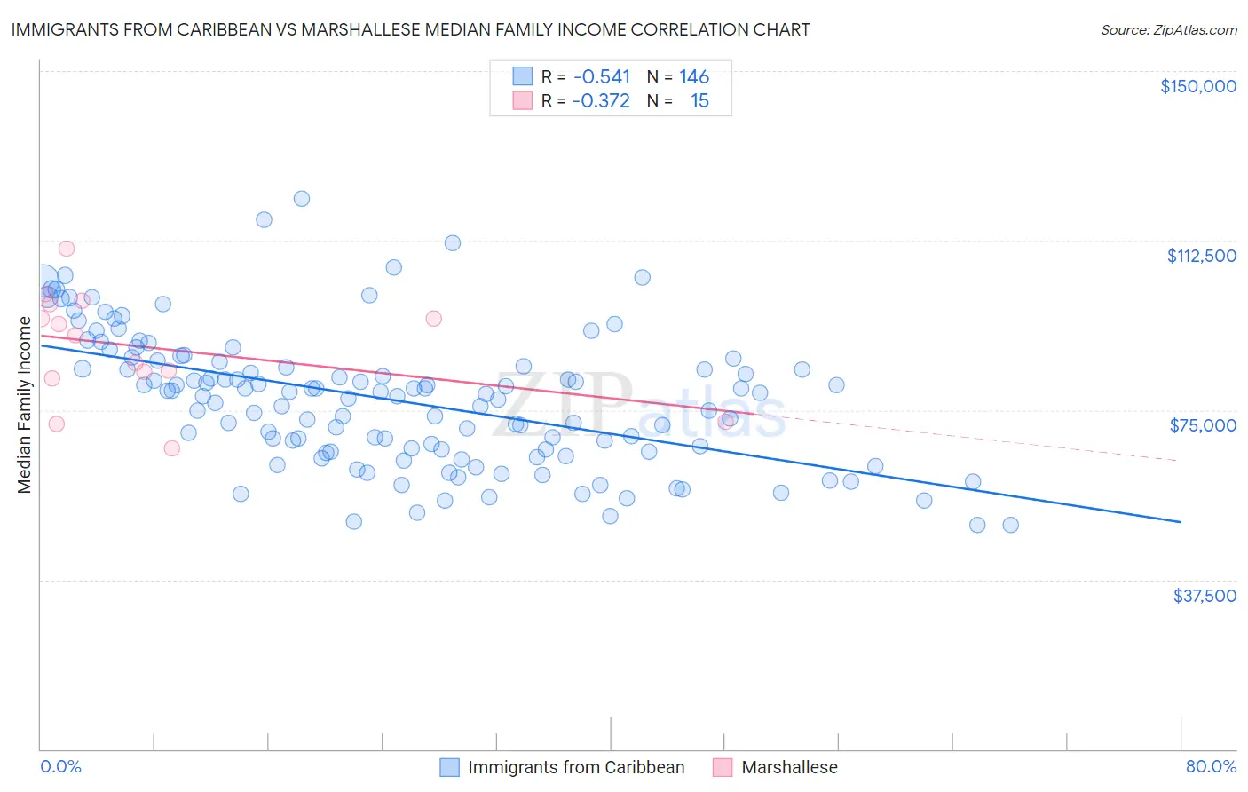 Immigrants from Caribbean vs Marshallese Median Family Income